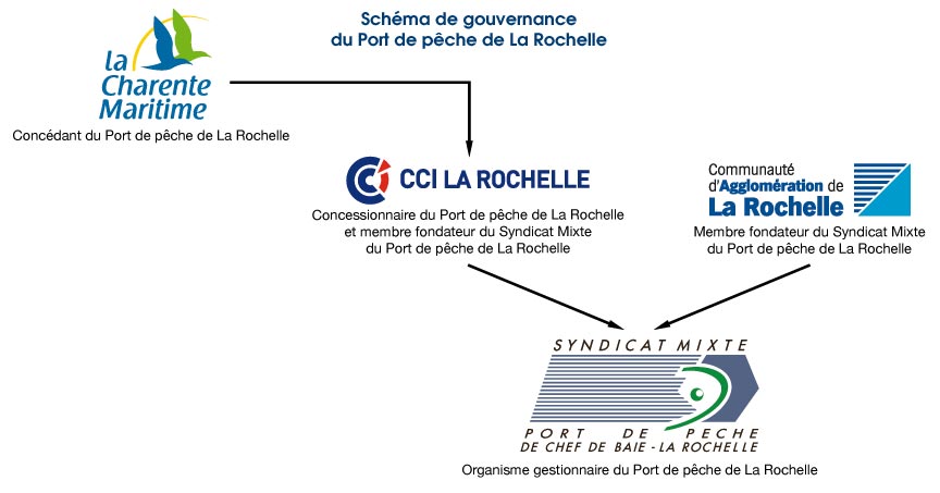 Shéma de gouvernance du Port de pêche de La Rochelle Chef de Baie